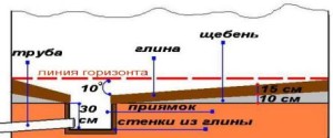 Строительство пола в бане своими руками