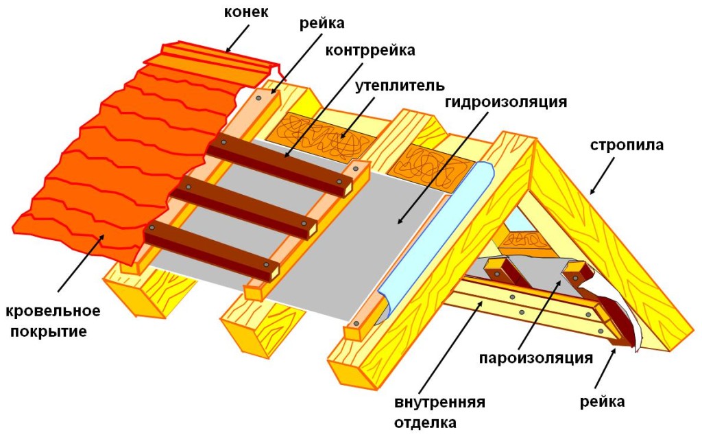 Утепление крыши изнутри