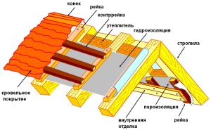 Структура конька крыши