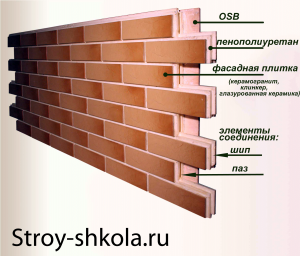  Структура термопанелей