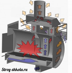 Циркуляция потоков воздуха внутри