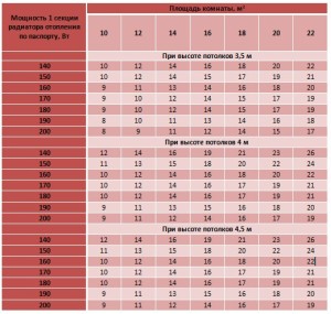 Таблица для расчета количества радиаторов отопления на комнату с высотой потолков более трех метров
