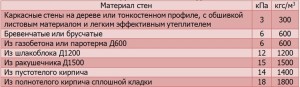 Таблица - Удельный вес стен