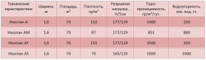 Таблица разновидностей Изоспана