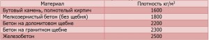 Таблица - удельная плотность материало для грунта