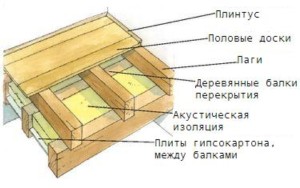 Устройство деревянного пола на балках перекрытия