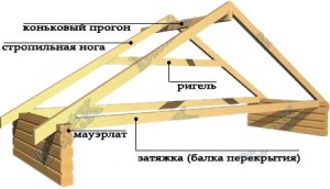 Висячие стропила