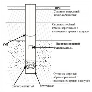 Внутреннее устройство скважины