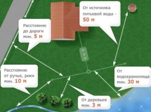 Выбираем место где лучше расположить септик