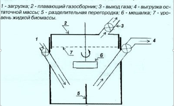 Конструкция биогазового генератора.