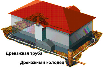 Дренаж фундамента своими руками