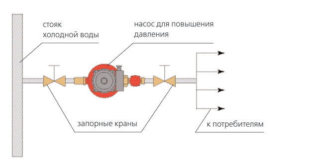 Схема врезки повышающего насоса в систему водоснабжения на входе в квартиру.