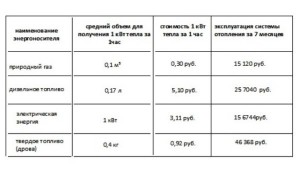 Таблица сравнение стоимости отопления